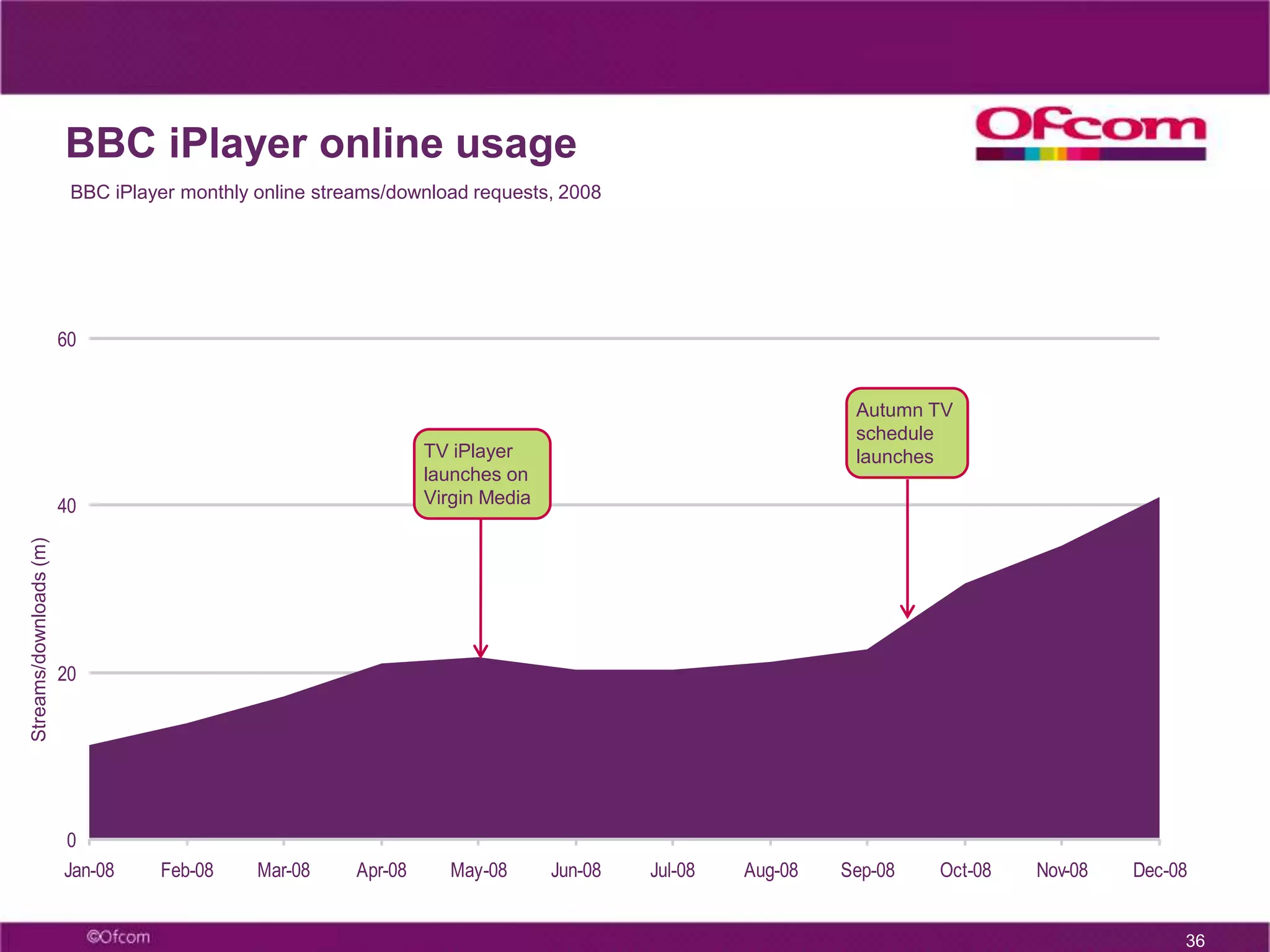 On average, cable homes viewed VoD programmes 30 times per month, at Q4 2008Source: Ofcom research/operators