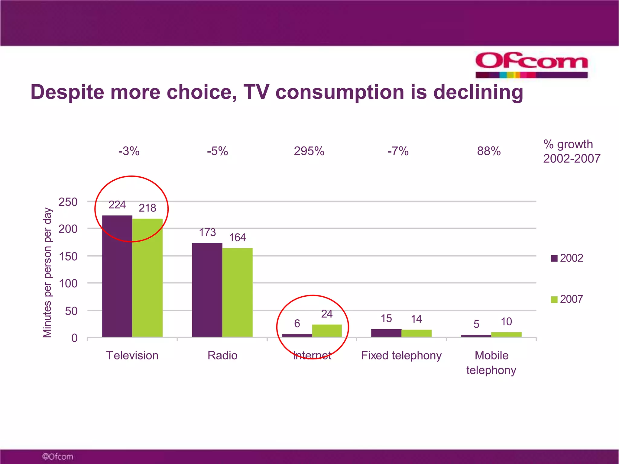 …and watch more TV they enjoy with on-demand18Agreement with statements on non-linear viewingSource: Ofcom research