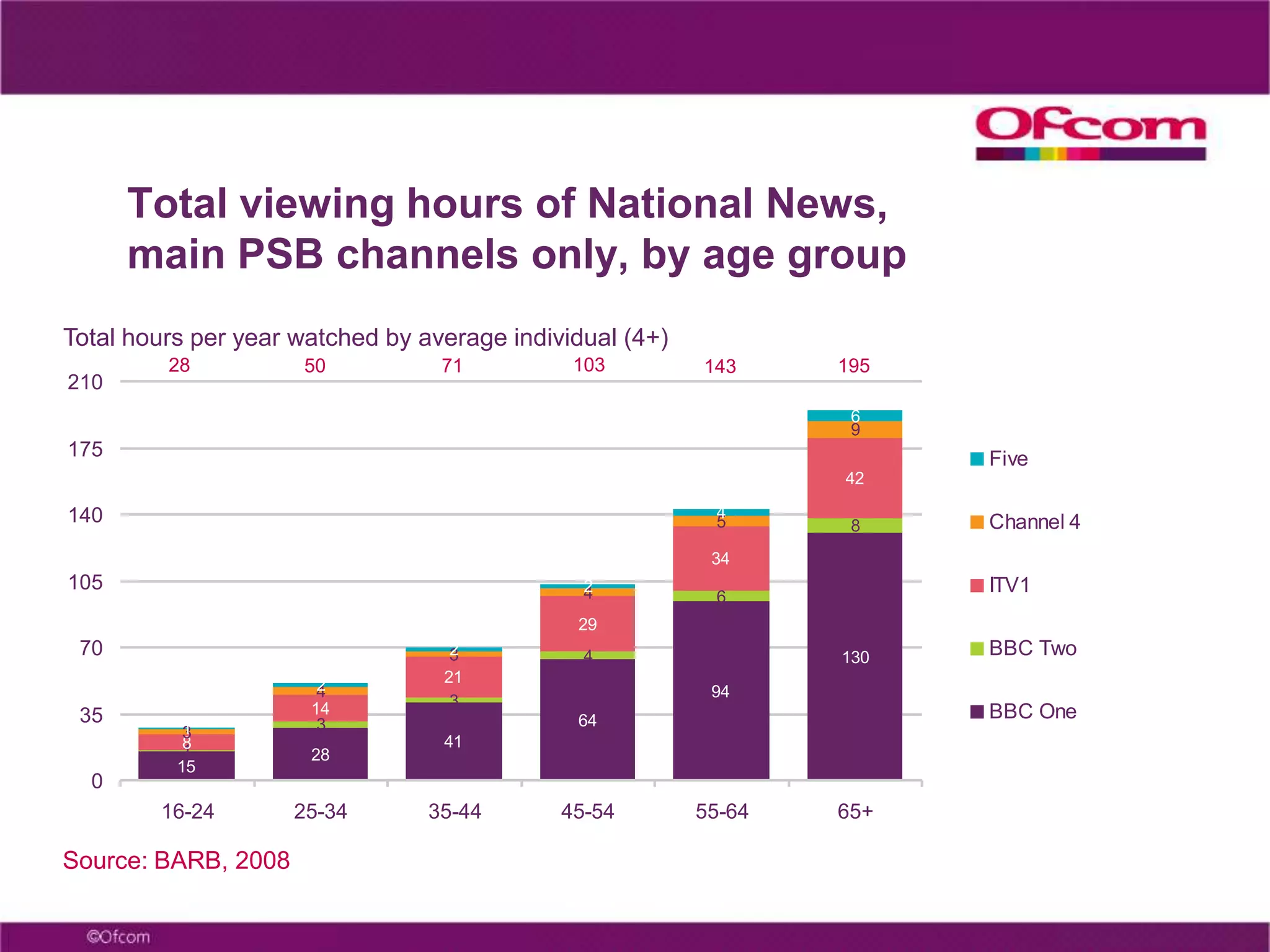 19Communications Market 2008 - key stories Trends