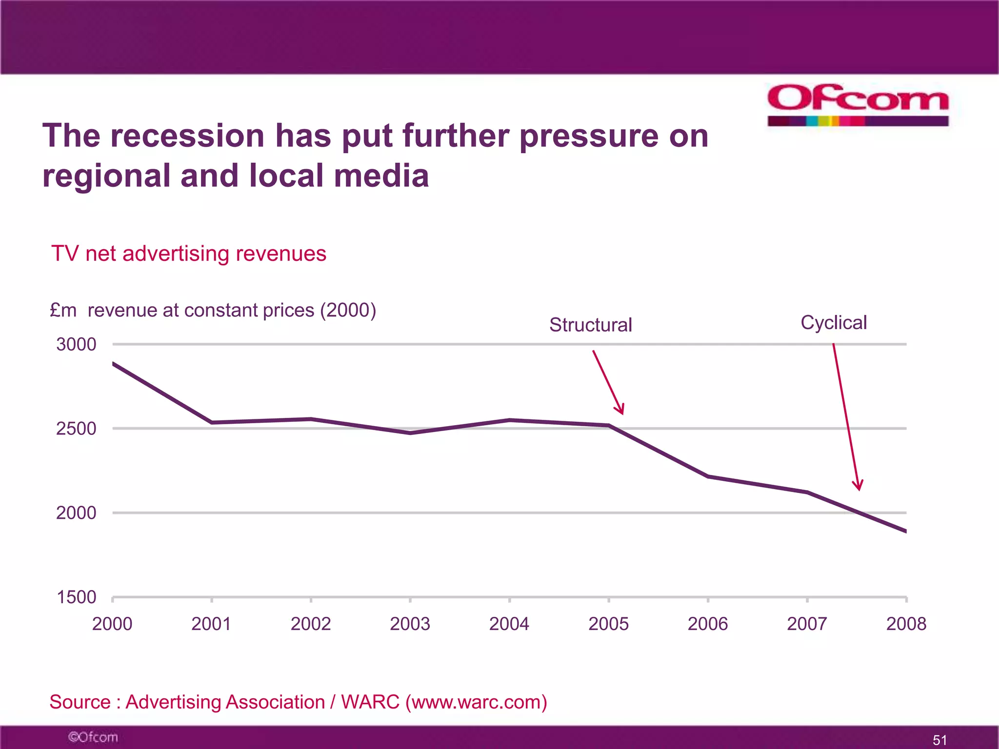 PSB characteristics 26High quality - well-funded and well-produced Original - new UK content rather than repeats or acquisitions Innovative - breaking new ideas or re-inventing exciting approaches, rather than copying old ones Challenging - making viewers think Engaging - remaining accessible and attractive to viewers Widely available - if content is publicly funded, a large majority of citizens need to be given the chance to watch it 