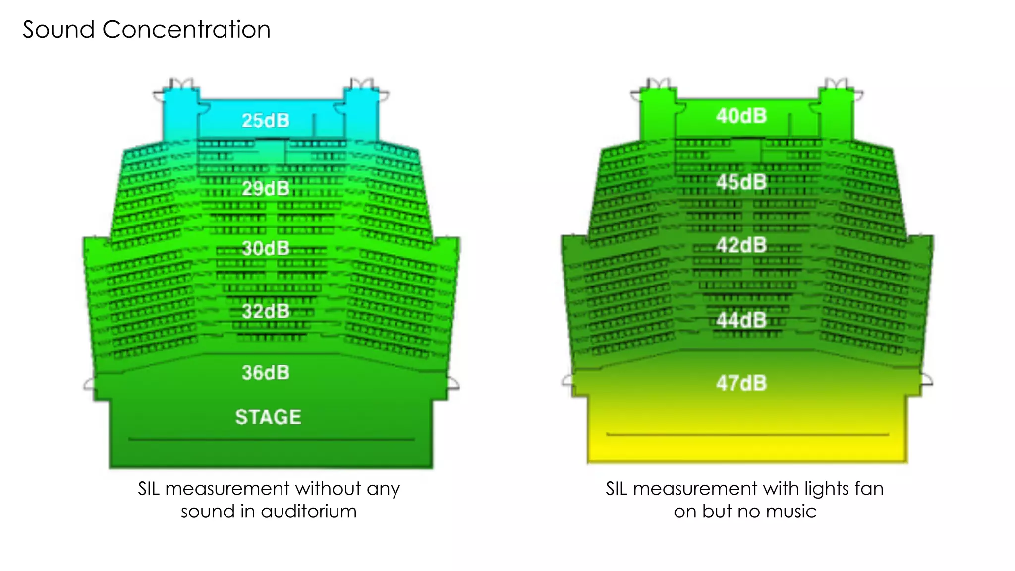 Sound Concentration
SIL measurement without any
sound in auditorium
SIL measurement with lights fan
on but no music
 