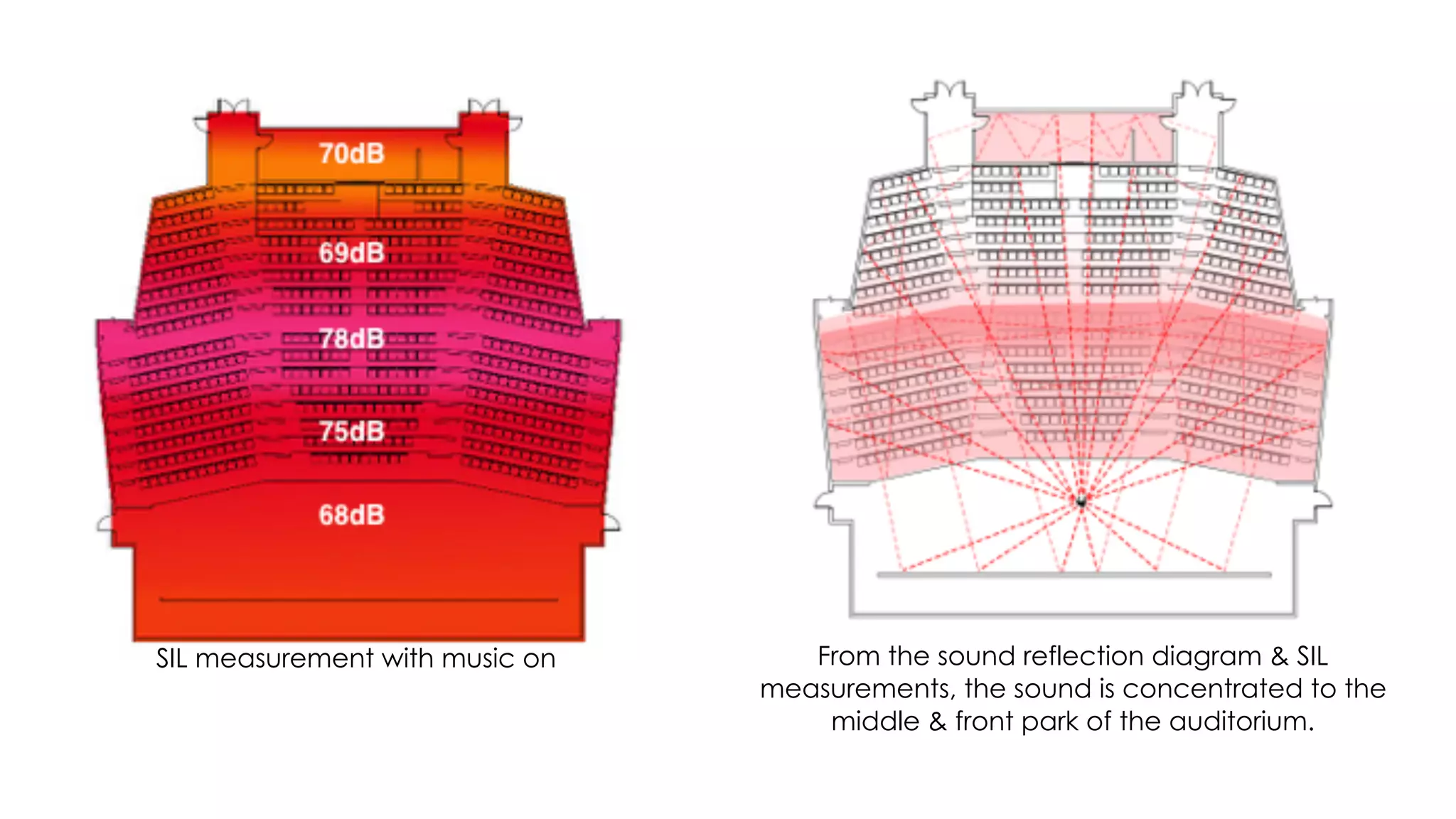 SIL measurement with music on From the sound reflection diagram & SIL
measurements, the sound is concentrated to the
middle & front park of the auditorium.
 