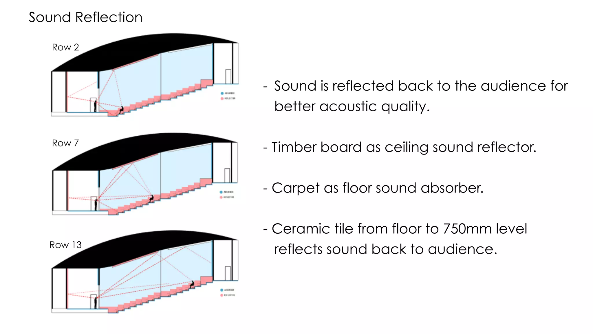Sound Reflection
Row 2
Row 7
Row 13
- Sound is reflected back to the audience for
better acoustic quality.
- Timber board as ceiling sound reflector.
- Carpet as floor sound absorber.
- Ceramic tile from floor to 750mm level
reflects sound back to audience.
 