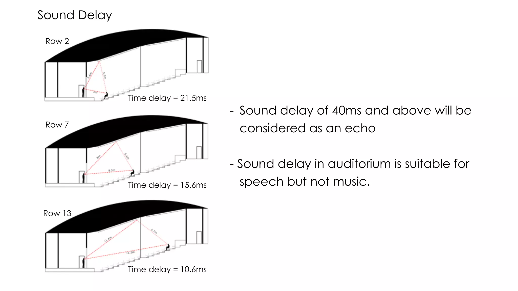 Sound Delay
Row 2
Row 7
Row 13
- Sound delay of 40ms and above will be
considered as an echo
- Sound delay in auditorium is suitable for
speech but not music.
Time delay = 21.5ms
Time delay = 15.6ms
Time delay = 10.6ms
 