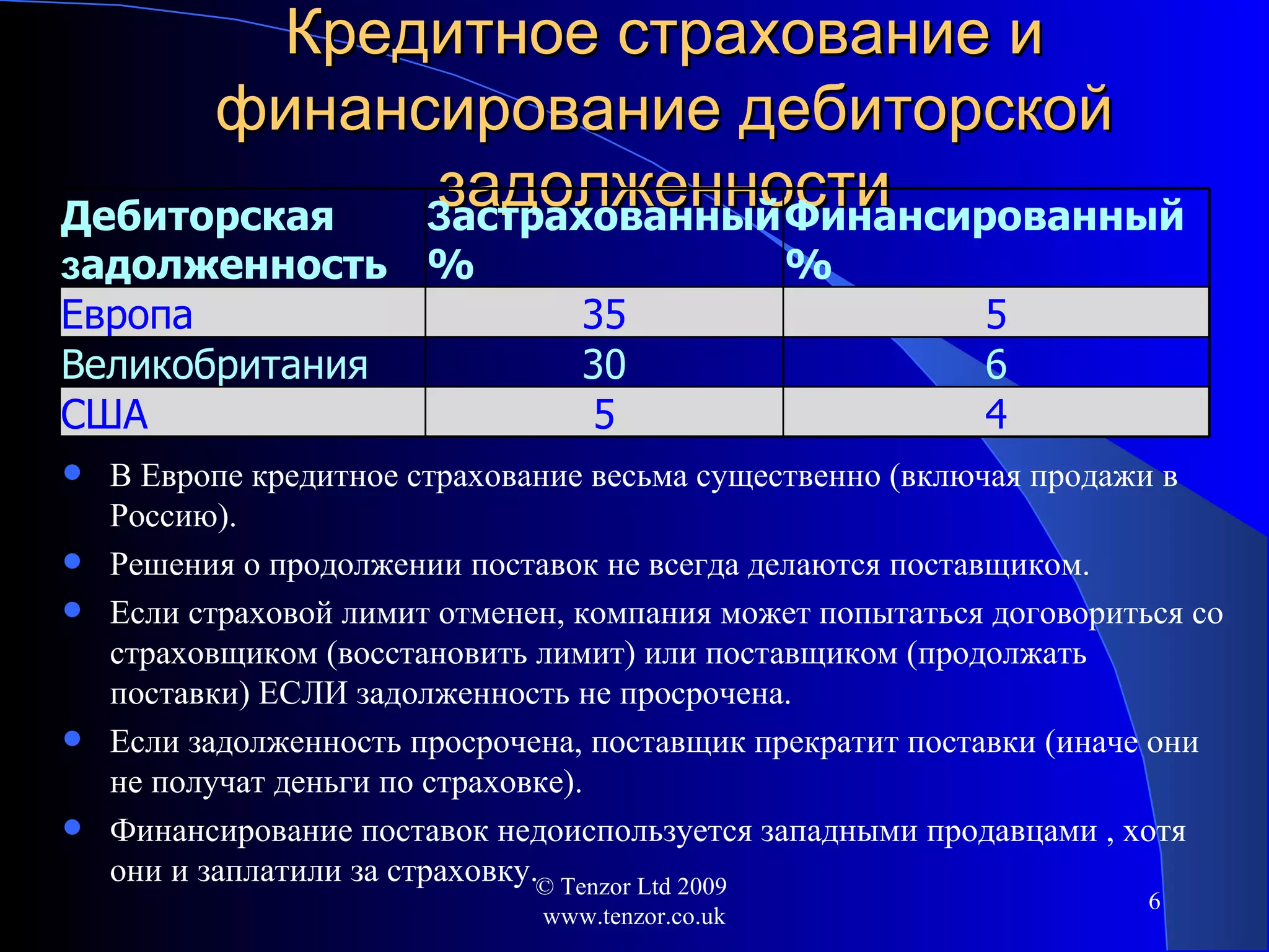 Кредитное страхование и финансирование дебиторской задолженности В Европе кредитное страхование весьма существенно  ( включая продажи в Россию ) . Решения о продолжении поставок не всегда делаются поставщиком. Если страховой лимит отменен, компания может попытаться договориться со страховщиком (восстановить лимит) или поставщиком (продолжать поставки) ЕСЛИ задолженность не просрочена. Если задолженность просрочена, поставщик прекратит поставки (иначе они не получат деньги по страховке). Финансирование поставок недоиспользуется западными продавцами , хотя они и заплатили за страховку. © Tenzor Ltd 2009  www.tenzor.co.uk Дебиторская  з адолженность З астрахованный  %  Финансированный  % Европа 35 5 Великобритания 30 6 США 5 4 