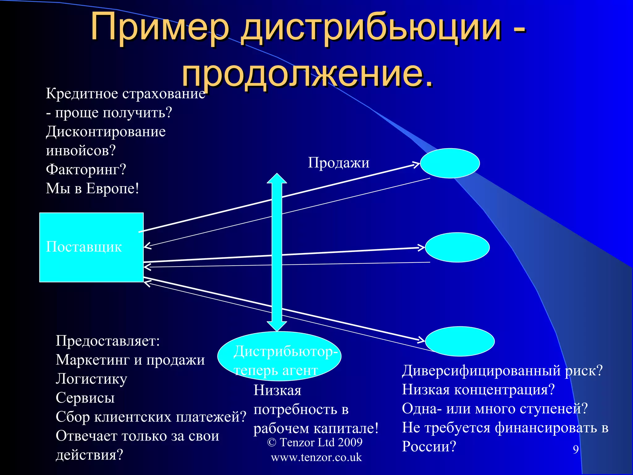 Пример дистрибьюции - продолжение. Поставщик Дистрибьютор-теперь агент Продажи Предоставляет : Маркетинг и продажи Логистику Сервисы Сбор клиентских платежей ? Отвечает только за свои действия ? Кредитное страхование - проще получить ? Дисконтирование инвойсов? Факторинг ? Мы в Европе ! Диверсифицированный риск ? Низкая концентрация ? Одна- или много ступеней ? Не требуется финансировать в России? Низкая потребность в рабочем капитале ! © Tenzor Ltd 2009  www.tenzor.co.uk 
