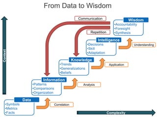 From Data to Wisdom
                                                       Communication                       Wisdom
                                                                                •Accountability
                                                                                •Foresight
                                                               Repetition       •Synthesis

                                                                    Intelligence
                                                             •Decisions                      Understanding
                                                             •Skill
Context




                                                             •Adaptation

                                                    Knowledge
                                          •Trends                            Application
                                          •Generalizations
                                          •Beliefs

                            Information
                      •Patterns                          Analysis
                      •Comparisons
                      •Organization

               Data
    •Symbols                          Correlation
    •Metrics
    •Facts                                                                  Complexity
 