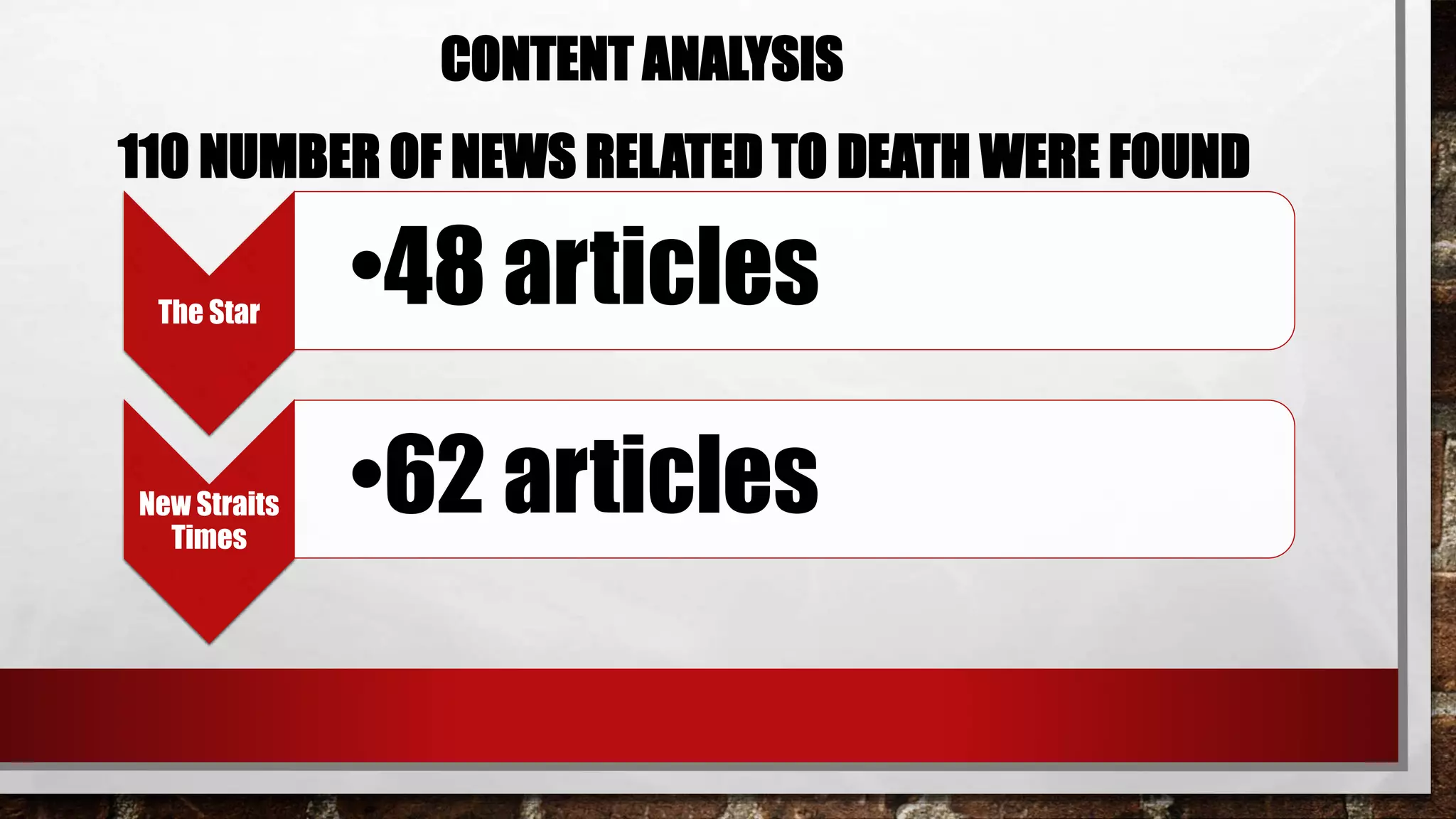 110 NUMBER OF NEWS RELATED TO DEATH WERE FOUND
CONTENT ANALYSIS
The Star
•48 articles
New Straits
Times
•62 articles
 