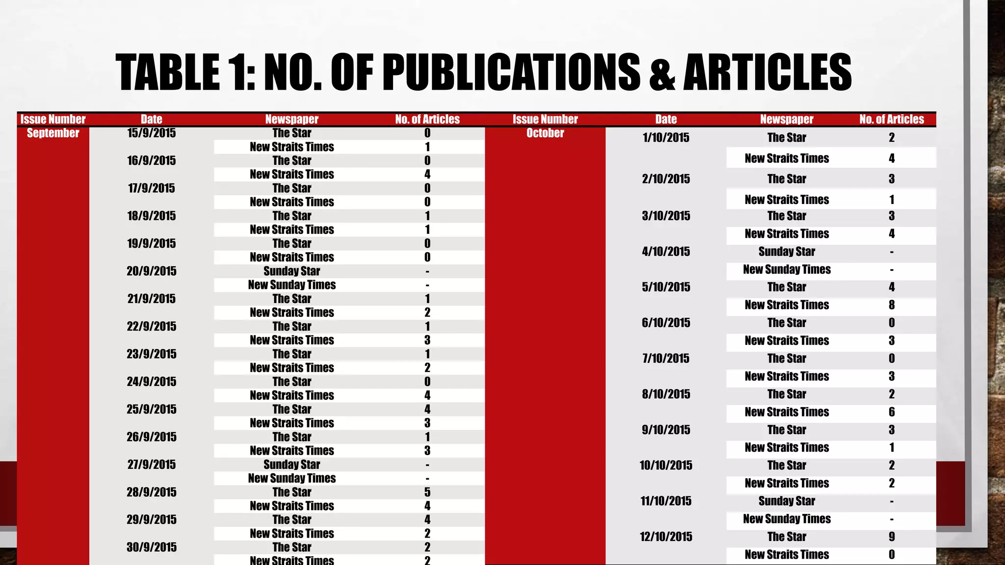 TABLE 1: NO. OF PUBLICATIONS & ARTICLES
Issue Number Date Newspaper No. of Articles
September 15/9/2015 The Star 0
New Straits Times 1
16/9/2015 The Star 0
New Straits Times 4
17/9/2015 The Star 0
New Straits Times 0
18/9/2015 The Star 1
New Straits Times 1
19/9/2015 The Star 0
New Straits Times 0
20/9/2015 Sunday Star -
New Sunday Times -
21/9/2015 The Star 1
New Straits Times 2
22/9/2015 The Star 1
New Straits Times 3
23/9/2015 The Star 1
New Straits Times 2
24/9/2015 The Star 0
New Straits Times 4
25/9/2015 The Star 4
New Straits Times 3
26/9/2015 The Star 1
New Straits Times 3
27/9/2015 Sunday Star -
New Sunday Times -
28/9/2015 The Star 5
New Straits Times 4
29/9/2015 The Star 4
New Straits Times 2
30/9/2015 The Star 2
Issue Number Date Newspaper No. of Articles
October 1/10/2015 The Star 2
New Straits Times 4
2/10/2015 The Star 3
New Straits Times 1
3/10/2015 The Star 3
New Straits Times 4
4/10/2015 Sunday Star -
New Sunday Times -
5/10/2015 The Star 4
New Straits Times 8
6/10/2015 The Star 0
New Straits Times 3
7/10/2015 The Star 0
New Straits Times 3
8/10/2015 The Star 2
New Straits Times 6
9/10/2015 The Star 3
New Straits Times 1
10/10/2015 The Star 2
New Straits Times 2
11/10/2015 Sunday Star -
New Sunday Times -
12/10/2015 The Star 9
New Straits Times 0
 