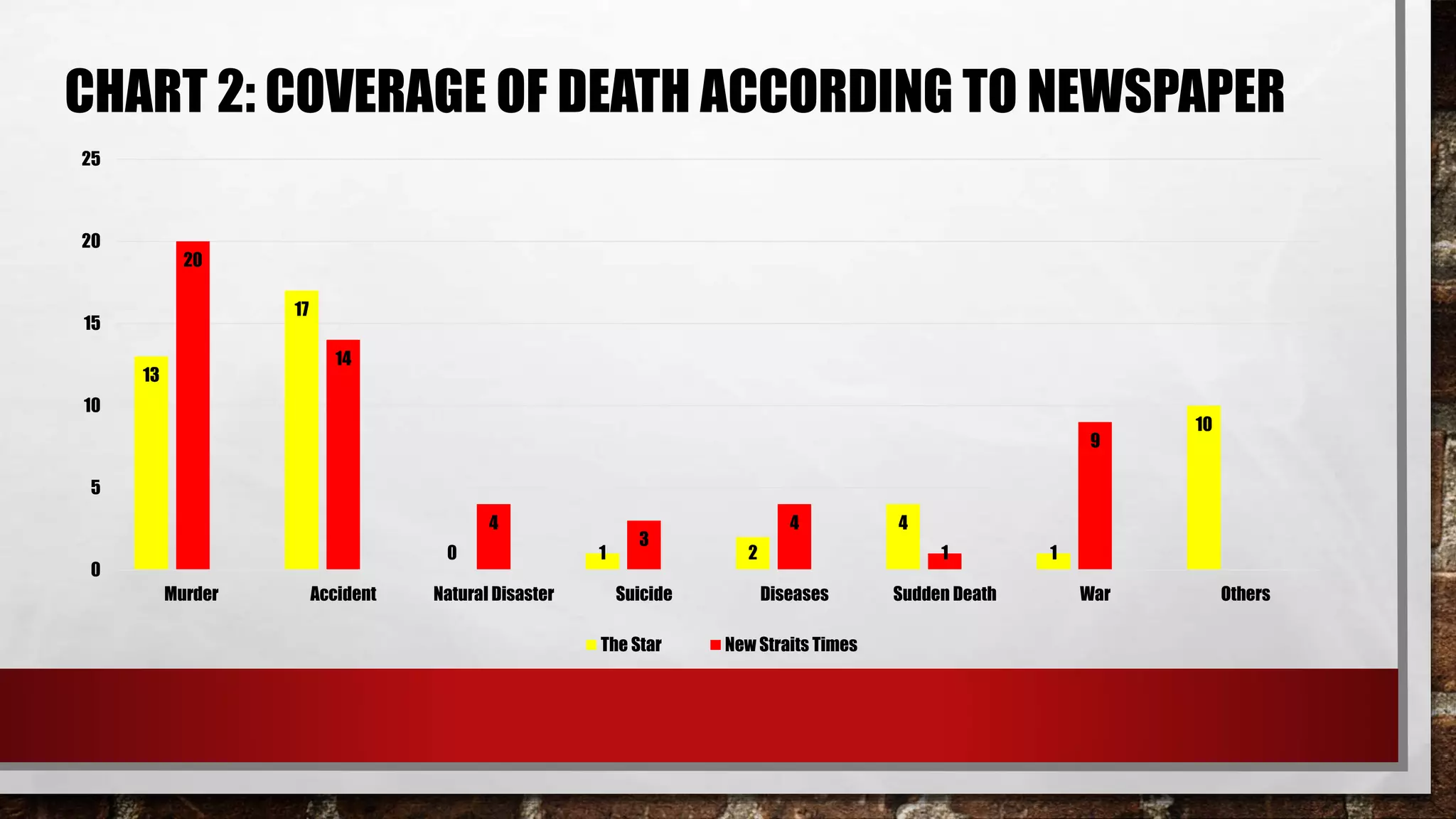 CHART 2: COVERAGE OF DEATH ACCORDING TO NEWSPAPER
13
17
0 1 2
4
1
10
20
14
4
3
4
1
9
0
5
10
15
20
25
Murder Accident Natural Disaster Suicide Diseases Sudden Death War Others
The Star New Straits Times
 