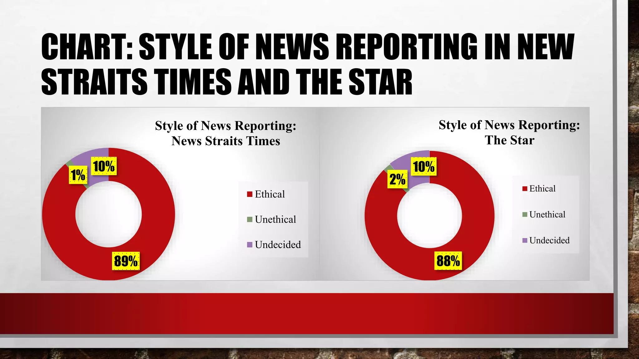 CHART: STYLE OF NEWS REPORTING IN NEW
STRAITS TIMES AND THE STAR
88%
2%
10%
Style of News Reporting:
The Star
Ethical
Unethical
Undecided
89%
1%
10%
Style of News Reporting:
News Straits Times
Ethical
Unethical
Undecided
 
