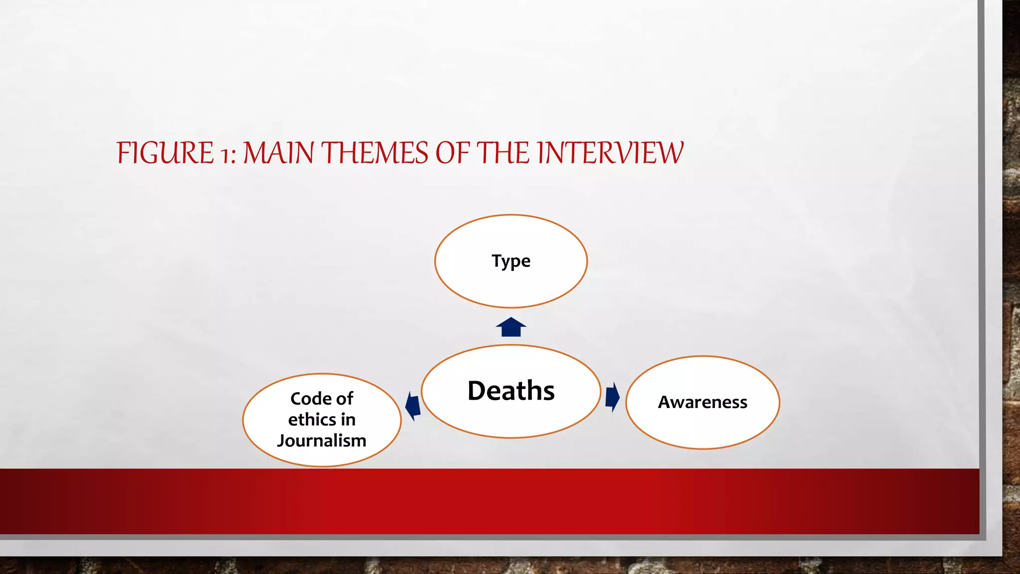 FIGURE 1: MAIN THEMES OF THE INTERVIEW
Deaths
Type
AwarenessCode of
ethics in
Journalism
 