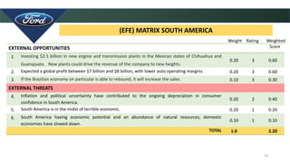 10
(EFE) MATRIX SOUTH AMERICA
EXTERNAL OPPORTUNITIES
1. Investing $2.5 billion in new engine and transmission plants in the Mexican states of Chihuahua and
Guanajuato. New plants could drive the revenue of the company to new heights.
0.20 3 0.60
2. Expected a global profit between $7 billion and $8 billion, with lower auto operating margins. 0.20 3 0.60
3. If the Brazilian economy on particular is able to rebound, it will increase the sales. 0.10 3 0.30
EXTERNAL THREATS
4. Inflation and political uncertainty have contributed to the ongoing depreciation in consumer
confidence in South America.
0.20 2 0.40
5. South America is in the midst of terrible economic. 0.20 1 0.20
6. South America having economic potential and an abundance of natural resources, domestic
economies have slowed down.
0.10 1 0.10
TOTAL 1.0 2.20
Weight Rating Weighted
Score
 