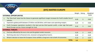 11
(EFE) MATRIX EUROPE
EXTERNAL OPPORTUNITIES
1. The ‘One Ford’ vision has the chance to generate significant margin increases for Ford’s smaller line of
vehicles.
0.20 3 0.60
2. Expected a global profit between $7 billion and $8 billion, with lower auto operating margins. 0.20 4 0.60
3. Ford’s European operations resulted in the best pre-tax third quarter profit, a clear sign that post-
Brexit Europe can be a future strength for Ford.
0.10 3 0.40
EXTERNAL THREATS
4. Ford was affected by the euro crisis and the global market recession. 0.20 2 0.20
5. Declining sales due to financial crisis, recession and geopolitical events. 0.20 2 0.20
6. Britain’s decision to leave the European Union exhibits a long-term risk to both of economies. 0.10 2 0.20
TOTAL 1.0 2.20
Weight Rating Weighted
Score
 