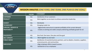 14
COMPONENT YES/NO STATEMENT
CUSTOMER YES Satisfaction of our customers
PRODUCT
YES
Work together as one team to achieve automotive leadership
MARKET YES Worldwide
TECHNOLOGY YES Changing model mix
SURVIVAL, GROWTH &
PROFITABILITY
YES
- Aggressively restructure to operate profitably at the current demand.
- Create an exciting and viable company delivering profitable growth for all.
PHILOSOPHY YES One Ford, One team, One plan and One goal
SELF CONCEPT YES Work together as one team
PUBLIC IMAGE
YES
Satisfaction of essential business partners, such as dealers, investors, suppliers,
unions/councils, and communities.
EMPLOYEES
YES
-Align employee efforts toward success.
-Satisfaction of our employees
MISSION ANALYSIS (ONE FORD, ONE TEAM, ONE PLAN & ONE GOAL)
 
