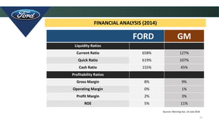 15
FINANCIAL ANALYSIS (2014)
FORD GM
Liquidity Ratios
Current Ratio 658% 127%
Quick Ratio 619% 107%
Cash Ratio 155% 45%
Profitability Ratios
Gross Margin 8% 9%
Operating Margin 0% 1%
Profit Margin 2% 3%
ROE 5% 11%
Sources: Morning star, 14 Julai 2018
 