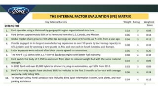 16
THE INTERNAL FACTOR EVALUATION (IFE) MATRIX
STRENGTHS
1. Ford operates using a divisional-by-geographic region organizational structure. 0.03 3 0.09
2. Ford derives approximately 60% of its revenues from the U.S, Canada, and Mexico. 0.06 3 0.18
3. Global market share grew to 7.6% after-tax earnings per share of 47 cents, up 7 cents from a year ago. 0.04 3 0.12
4. Ford is engaged in its largest manufacturing expansion in over 50 years by increasing capacity in
6 U.S plants and by opening 2 new plants in Asia and one each in South America and Europe.
0.08 4 0.32
5. Labor expenses were reduced after labor unions agreed to concessions. 0.05 4 0.20
6. The new F-150 comes with a 2.7-liter V6 EcoBoost engine with better fuel economy. 0.08 4 0.32
7. Ford switch the body of F-150 to aluminum from steel to reduced weight but with the same material
strength.
0.03 3 0.09
8. In 2013 Ford sold over 85,000 hybrid or all-electric, plug-in automobiles, up 150% from 2012. 0.03 3 0.09
9. Ford’s warranty repairs have declined 66% for vehicles in the first 3 months of service with average
warranty costs falling 54%.
0.06 4 0.24
10. To improve safety, Ford’s product now includes Blind Spot Information System, lane alerts, and rear
parking assistance
0.04 4 0.16
Key External Factors Weight Rating Weighted
Score
 