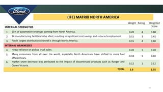 18
(IFE) MATRIX NORTH AMERICA
INTERNAL STRENGTHS
1. 65% of automotive revenues coming from North America. 0.20 4 0.80
2. 14 manufacturing facilities to be idled, resulting in significant cost savings and reduced employment. 0.15 3 0.45
3. Ford’s largest distribution channel is through North America. 0.15 4 0.60
INTERNAL WEAKNESSES
4. Heavy reliance on pickup truck sales. 0.20 1 0.20
5. Many consumers from all over the world, especially North Americans have shifted to more fuel
efficient cars.
0.18 1 0.18
6. market share decrease was attributed to the impact of discontinued products such as Ranger and
Crown Victoria.
0.12 1 0.12
TOTAL 1.0 2.35
Weight Rating Weighted
Score
 