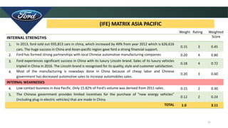 22
(IFE) MATRIX ASIA PACIFIC
INTERNAL STRENGTHS
1. In 2013, ford sold out 935,813 cars in china, which increased by 49% from year 2012 which is 626,616
cars. The huge success in China and Asian-pacific region gave ford a strong financial support.
0.15 3 0.45
2. Ford has formed strong partnerships with local Chinese automotive manufacturing companies 0.20 4 0.80
3. Ford experiences significant success in China with its luxury Lincoln brand. Sales of its luxury vehicles
tripled in China in 2016. The Lincoln brand is recognized for its quality, style and customer satisfaction.
0.18 4 0.72
4. Most of the manufacturing is nowadays done in China because of cheap labor and Chinese
government has decreased automotive sales to increase automobiles sales.
0.20 3 0.60
INTERNAL WEAKNESSES
4. Low contact business in Asia Pacific. Only 15.82% of Ford’s volume was derived from 2011 sales. 0.15 2 0.30
5. The Chinese government provides limited incentives for the purchase of “new energy vehicles”
(including plug-in electric vehicles) that are made in China.
0.12 2 0.24
TOTAL 1.0 3.11
Weight Rating Weighted
Score
 