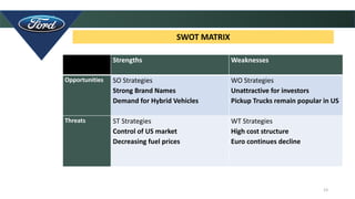 23
SWOT MATRIX
Strengths Weaknesses
Opportunities SO Strategies
Strong Brand Names
Demand for Hybrid Vehicles
WO Strategies
Unattractive for investors
Pickup Trucks remain popular in US
Threats ST Strategies
Control of US market
Decreasing fuel prices
WT Strategies
High cost structure
Euro continues decline
 