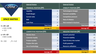 24
Internal Factors
FINANCIAL POSITION (FP)
External Factors
STABILITY POSITION (SP)
Liquidity
Profit Margin
Current ratio
ROE
Cash Flow
1 Technological changes
Demand variability
Competitive pressure
Rate of inflation
Risk involved in business
-3
1 -3
2 -3
2 -2
2 -3
Total Score +8 Total Score -14
Average FP +1.6 Average SP -2.8
COMPETITIVE POSITION (CP) INDUSTRY POSITION (IP)
Market share
Customer loyalty
Product quality
Product life cycle
Use of technology
-2 Growth potential
Financial stability
Ease of entry into market
Profit potential
Resource utilization
+4
-2 +3
-2 +5
-2 +4
-2 +4
Total Score -10 Total Score +20
Average CP -2.0 Average IP +4.0
SPACE MATRIX
Y = FP + SP
= 1.6 + (-2.8)
= -1.2
x = IP + CP
= 4.0 + (-2.0)
X = 2.0 , Y = -1.2
 