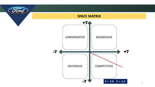 25
SPACE MATRIX
CONSERVATIVE AGGRESSIVE
DEFENSIVE COMPETITIVE
-7
+7
+7
-7 X = 2.0 , Y = -1.2
 