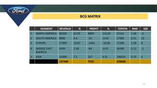 26
BCG MATRIX
SEGMENT REVENUE % PROFIT % TOYOTA RMS IGR
1 NORTH AMERICA 86500 62.95 8809 116.03 52161 1.66 -5
2 SOUTH AMERICA 8800 6.4 -33 -0.43 17382 0.51 23
3 EUROPE 27300 19.87 -1442 -18.99 17290 1.58 8
4 MIDDLE EAST
&AFRICA
4500 3.28 -69 -0.91 36399 0.12 -2
5 ASIA 10300 7.5 327 4.31 106414 0.10 4
137400 7592 229646
 