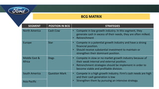 28
BCG MATRIX
SEGMENT POSITION IN BCG STRATEGIES
North America Cash Cow • Compete in low growth industry. In this segment, they
generate cash in excess of their needs, they are often milked.
• Retrenchment
Europe Star • Compete in a potential growth industry and have a strong
financial position.
• Should receive substantial investment to maintain or
strengthen their dominant position.
Middle East &
Africa
Dogs • Compete in slow or no market growth industry because of
their weak internal and external position.
• Retrenchment strategies should be implement in order to
become viable and profitable division.
South America Question Mark • Compete in a high growth industry. Firm’s cash needs are high
and their cash generation is low.
• Strengthen them by pursuing an intensive strategy.Asia Pacific
 