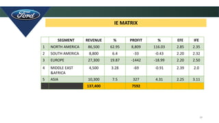 29
IE MATRIX
SEGMENT REVENUE % PROFIT % EFE IFE
1 NORTH AMERICA 86,500 62.95 8,809 116.03 2.85 2.35
2 SOUTH AMERICA 8,800 6.4 -33 -0.43 2.20 2.32
3 EUROPE 27,300 19.87 -1442 -18.99 2.20 2.50
4 MIDDLE EAST
&AFRICA
4,500 3.28 -69 -0.91 2.39 2.0
5 ASIA 10,300 7.5 327 4.31 2.25 3.11
137,400 7592
 