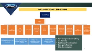 3
ORGANIZATIONAL STRUCTURE
CHAIRMAN
COO EVP
MARKETING
EVP
MANUFACTU
RING
EVP & CFO
GROUP VP
COMMUNICA
TIONS
GROUP
VP HR
GROUP VP &
GENERAL
COUNSEL
GROUP VP
PRODUCT
DEV
GROUP VP
COMMUNITY
RELATION
VP &
CONTROLLER
GROUP VP &
CHIEF
INFORMATIO
N OFFICER
CEO
EVP & PRESIDENT THE
AMERICA
EVP & PRESIDENT
EUROPE MIDDLE EAST
& AFRICA
GROUP VP &
CHAIRMAN FORD
MOTOR CREDIT
GROUP VP &
PRESIDENT ASIA
PACIFIC
• Very Complex structure fairly
mechanistic
• Rigid departmentalization
• Low span of control
• High Centralization
 