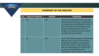 31
SUMMARY OF THE ANALYSIS
NO TOOLS OF ANALYSIS FINDING STRATEGIES
1 EFE 3.01 Ford is performing better than average
addressing external issues. Two key areas
for improvement identified by the EFE, is
Ford need to focus increasingly on the
Chinese market and work to secure
cheaper raw materials so that it would
not affect the price of steel.
2 IFE 2.50 Ford is performing average on addressing
internal issues as well. The firm had a
advantage of being the most popular
truck in the world , F-150 , and comes
with new technology that is better fuel
economy. Ford should do more
advertising in Asia to increase high profit.
 