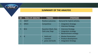32
SUMMARY OF THE ANALYSIS
NO TOOLS OF ANALYSIS FINDING STRATEGIES
3 SWOT Positive outcomes Demand for hybrid vehicles.
4 SPACE Competitive • Integration Strategy
• Intensive Strategy
5 BCG Question Mark, Star,
Cash cow, Dogs
• Intensive Strategy
• Integration strategy
• Retrenchment strategy
6 IE • Hold and
maintain
• grow and build.
• Market Penetration
• Product development
• Integration Strategy
 