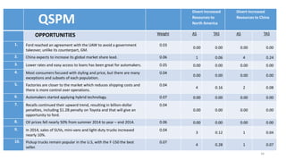 34
QSPM
Divert Increased
Resources to
North America
Divert Increased
Resources to China
OPPORTUNITIES Weight AS TAS AS TAS
1. Ford reached an agreement with the UAW to avoid a government
takeover, unlike its counterpart, GM.
0.03
0.00 0.00 0.00 0.00
2. China expects to increase its global market share lead. 0.06 1 0.06 4 0.24
3. Lower rates and easy access to loans has been great for automakers. 0.05 0.00 0.00 0.00 0.00
4. Most consumers focused with styling and price, but there are many
exceptions and subsets of each population.
0.04
0.00 0.00 0.00 0.00
5. Factories are closer to the market which reduces shipping costs and
there is more control over operations.
0.04
4 0.16 2 0.08
6. Automakers started applying hybrid technology. 0.07 0.00 0.00 0.00 0.00
7. Recalls continued their upward trend, resulting in billion-dollar
penalties, including $1.2B penalty on Toyota and that will give an
opportunity to ford.
0.04
0.00 0.00 0.00 0.00
8. Oil prices fell nearly 50% from summer 2014 to year – end 2014. 0.06 0.00 0.00 0.00 0.00
9. In 2014, sales of SUVs, mini-vans and light-duty trucks increased
nearly 10%.
0.04
3 0.12 1 0.04
10. Pickup trucks remain popular in the U.S, with the F-150 the best
seller.
0.07
4 0.28 1 0.07
 