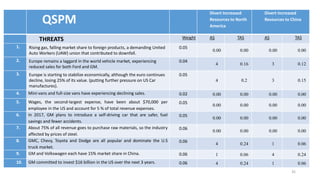 35
QSPM
Divert Increased
Resources to North
America
Divert Increased
Resources to China
THREATS Weight AS TAS AS TAS
1. Rising gas, falling market share to foreign products, a demanding United
Auto Workers (UAW) union that contributed to downfall.
0.05
0.00 0.00 0.00 0.00
2. Europe remains a laggard in the world vehicle market, experiencing
reduced sales for both Ford and GM.
0.04
4 0.16 3 0.12
3. Europe is starting to stabilize economically, although the euro continues
decline, losing 25% of its value. (putting further pressure on US Car
manufactures).
0.05
4 0.2 3 0.15
4. Mini-vans and full-size vans have experiencing declining sales. 0.02 0.00 0.00 0.00 0.00
5. Wages, the second-largest expense, have been about $70,000 per
employee in the US and account for 5 % of total revenue expenses.
0.05
0.00 0.00 0.00 0.00
6. In 2017, GM plans to introduce a self-driving car that are safer, fuel
savings and fewer accidents.
0.05
0.00 0.00 0.00 0.00
7. About 75% of all revenue goes to purchase raw materials, so the industry
affected by prices of steel.
0.06
0.00 0.00 0.00 0.00
8. GMC, Chevy, Toyota and Dodge are all popular and dominate the U.S
truck market.
0.06
4 0.24 1 0.06
9. GM and Volkswagen each have 15% market share in China. 0.06 1 0.06 4 0.24
10. GM committed to invest $16 billion in the US over the next 3 years. 0.06 4 0.24 1 0.06
 