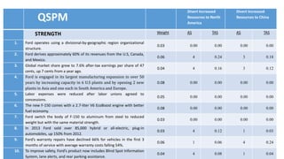 36
QSPM
Divert Increased
Resources to North
America
Divert Increased
Resources to China
STRENGTH Weight AS TAS AS TAS
1. Ford operates using a divisional-by-geographic region organizational
structure.
0.03 0.00 0.00 0.00 0.00
2. Ford derives approximately 60% of its revenues from the U.S, Canada,
and Mexico.
0.06 4 0.24 3 0.18
3. Global market share grew to 7.6% after-tax earnings per share of 47
cents, up 7 cents from a year ago.
0.04 4 0.16 3 0.12
4. Ford is engaged in its largest manufacturing expansion in over 50
years by increasing capacity in 6 U.S plants and by opening 2 new
plants in Asia and one each in South America and Europe.
0.08 0.00 0.00 0.00 0.00
5. Labor expenses were reduced after labor unions agreed to
concessions.
0.05 0.00 0.00 0.00 0.00
6. The new F-150 comes with a 2.7-liter V6 EcoBoost engine with better
fuel economy.
0.08 0.00 0.00 0.00 0.00
7. Ford switch the body of F-150 to aluminum from steel to reduced
weight but with the same material strength.
0.03 0.00 0.00 0.00 0.00
8. In 2013 Ford sold over 85,000 hybrid or all-electric, plug-in
automobiles, up 150% from 2012.
0.03 4 0.12 1 0.03
9. Ford’s warranty repairs have declined 66% for vehicles in the first 3
months of service with average warranty costs falling 54%.
0.06 1 0.06 4 0.24
10. To improve safety, Ford’s product now includes Blind Spot Information
System, lane alerts, and rear parking assistance.
0.04 4 0.08 1 0.04
 
