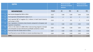 37
QSPM Divert Increased
Resources to North
America
Divert Increased
Resources to China
WEAKNESSES Weight AS TAS AS TAS
1. Net income dropped by 56% in 2014. 0.10 0.00 0.00 0.00 0.00
2. Ford reported 1.9% declined in sales in U. S 0.05 4 0.2 3 0.2
3. Ford reported EBT of negative $1.1 millions in both South America
and Europe in 2014.
0.10 4 0.8 3 0.30
4. Poor reputation of America Auto brands compared to European and
Japanese competitors.
0.10 0.00 0.00 0.00 0.00
5. Ford is in the midst of a $400 million restructuring program in Europe
and anticipates Europe will become profitable sometime in 2015.
0.04 0.00 0.00 0.00 0.00
6. Ford only have 5% market share in China. 0.07 0.00 0.00 0.00 0.00
7. Ford Planned to invest $6 billion to locate manufacturing in US. 0.04 0.00 0.00 0.00 0.00
TOTAL 3.33 2.73
 