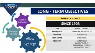 4
Allow
Synergy
Minimize
Conflicts
Assist in
Evaluation
LONG - TERM OBJECTIVES
SINCE 1903
TYPE PUBLIC COMPANY
HEADQUATER DEARBORN, MICHIGAN, US
INDUSTRY AUTOMOTIVE
AREA SERVED WORLDWIDE
PRODUCTS AUTOMOBILE
LUXURY VEHICLES
COMMERCIAL VEHICLES
AUTOMOTIVE PARTS
FORD AT A GLANCE
 