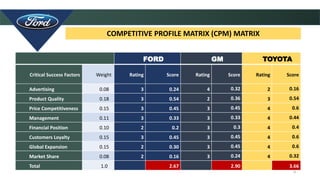 6
FORD GM TOYOTA
Critical Success Factors Weight Rating Score Rating Score Rating Score
Advertising 0.08 3 0.24 4 0.32 2 0.16
Product Quality 0.18 3 0.54 2 0.36 3 0.54
Price Competitiveness 0.15 3 0.45 3 0.45 4 0.6
Management 0.11 3 0.33 3 0.33 4 0.44
Financial Position 0.10 2 0.2 3 0.3 4 0.4
Customers Loyalty 0.15 3 0.45 3 0.45 4 0.6
Global Expansion 0.15 2 0.30 3 0.45 4 0.6
Market Share 0.08 2 0.16 3 0.24 4 0.32
Total 1.0 2.67 2.90 3.66
COMPETITIVE PROFILE MATRIX (CPM) MATRIX
 