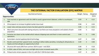 7
THE EXTERNAL FACTOR EVALUATION (EFE) MATRIX
Opportunities
1. Ford reached an agreement with the UAW to avoid a government takeover, unlike its counterpart,
GM.
0.03 4 0.12
2. China expects to increase its global market share lead. 0.06 4 0.24
3. Lower rates and easy access to loans has been great for automakers. 0.05 3 0.15
4. Most consumers focused with styling and price, but there are many exceptions and subsets of each
population.
0.04 3 0.12
5. Factories are closer to the market which reduces shipping costs and there is more control over
operations
0.04 2 0.08
6. Automakers started applying hybrid technology. 0.07 4 0.28
7. Recalls continued their upward trend, resulting in billion-dollar penalties, including $1.2B penalty on
Toyota and that will give an opportunity to ford
0.04 2 0.08
8. Oil prices fell nearly 50% from summer 2014 to year – end 2014. 0.06 3 0.18
9. In 2014, sales of SUVs, mini-vans and light-duty trucks increased nearly 10%. 0.04 3 0.12
10. Pickup trucks remain popular in the U.S, with the F-150 the best seller. 0.07 4 0.28
Key External Factors Weight Rating Weighted
Score
 