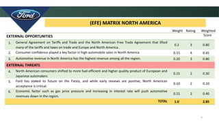 9
(EFE) MATRIX NORTH AMERICA
EXTERNAL OPPORTUNITIES
1. General Agreement on Tariffs and Trade and the North American Free Trade Agreement that lifted
many of the tariffs and taxes on trade and Europe and North America.
0.2 3 0.80
2. Consumer confidence played a key factor in high automobile sales in North America 0.15 4 0.45
3. Automotive revenue in North America has the highest revenue among all the region. 0.20 3 0.80
EXTERNAL THREATS
4. North American consumers shifted to more fuel-efficient and higher quality product of European and
Japanese automakers
0.15 2 0.30
5. Ford has staked its future on the Fiesta, and while early reviews are positive, North American
acceptance is critical.
0.10 2 0.10
6. Economic factor such as gas price pressure and increasing in interest rate will push automotive
revenues down in the region.
0.15 2 0.40
TOTAL 1.0 2.85
Weight Rating Weighted
Score
 