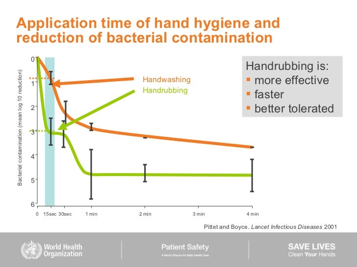 Time to decontamination hand hygeine by Liam F