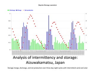 Storage charge, discharge, and net production over three day-night cycles with intermittent wind and solar
Analysis of intermittency and storage:
Aizuwakamatsu, Japan
Net productionDischarge Charge
 