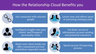 How the Relationship Cloud Benefits you
Get connected with relevant
people
Intelligent insights into your
clients’ and Prospects’
personality traits
Know your client inside out,
offer customized services
and deliver impactful results
Lesser time and efforts spent
in nurturing existing Leads
Get faster access to
information on your existing
and potential customers
Speed up your Prospecting
process
 