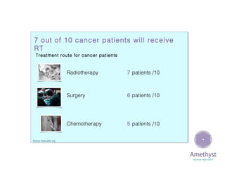 7 out of 10 cancer patients will receive
RT
Treatment route for cancer patients

Radiotherapy

Surgery

6 patients /10

Chemotherapy
Source: www.astro.org

7 patients /10

5 patients /10

 