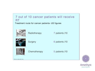 7 out of 10 cancer patients will receive
RT
Treatment route for cancer patients- US figures

Radiotherapy

Surgery

6 patients /10

Chemotherapy

Source: www.astro.org

7 patients /10

5 patients /10

 