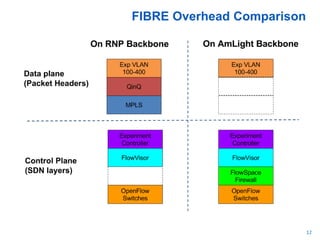 FIBRE Overhead Comparison
12
 
