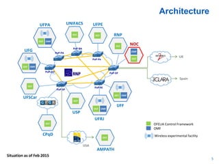Wireless experimental facility
OFELIA Control Framework
OMF
UFRJ
UFF
RNP
UFPEUFPA UNIFACS
OMFOCF
UFG
OMFOCF
UFSCar
USP
CPqD
OMFOCF
OMFOCF
PoP-BA
PoP-PA
PoP-GO PoP-DF
PoP-RJ
PoP-Pe
PoP-SP
NOC
OMF
OCF
OCFOCF
OCF
OCF
USA
Spain
UK
OCF
OCF
AMPATH
OCF
Architecture
5
Situation as of Feb 2015
 
