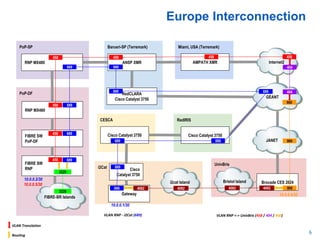 Europe Interconnection
6
VLAN Translation
PoP-DF
Barueri-SP (Terremark)
RedCLARA
Cisco Catalyst 3750
RedIRIS
Cisco Catalyst 3750
CESCA
Cisco Catalyst 3750
PoP-SP
RNP MX480 Internet2
Miami, USA (Terremark)
UnivBris
ANSP XMR
10.0.0.6/30
VLAN RNP - i2Cat (689)
Brocade CES 2024
RNP MX480
FIBRE SW
PoP-DF
FIBRE SW
RNP
10.0.0.5/30
AMPATH XMR
689
689
689
i2Cat
10.0.0.1/30
VLAN RNP <-> UnivBris (458 / 404 / 900)
Cisco
Catalyst 3750
Gateway
458 458 458
404
GÉANT
404
689 689
689
689
458
458
458
689
689
900
458
JANET 900
9004082
689689
10.0.0.2/30
3220
FIBRE-BR Islands
3220
Bristol Island
4082
i2cat Island
40824082
Routing
 