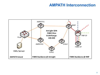 AMPATH Interconnection
8
FIBRE Backbone @ RNPFIBRE Backbone @ AmLightAMPATH Island
AMPATH1
AMPATH2
Chile1
Chile2
AmLight SDN
FIBRE Slice
VLAN Range:
100-400
ANSP
Pica8
VMs Server
FIBRE-SP
RNP-SP
 