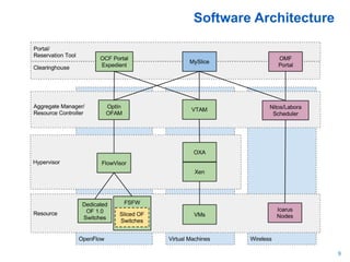 Software Architecture
9
 